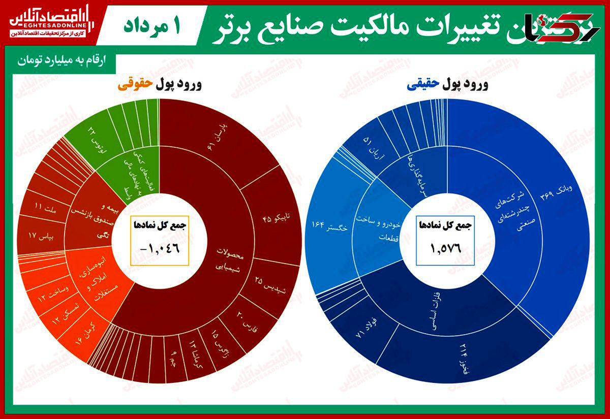  بیشترین تغییر مالکیت حقیقی و حقوقی در بازار سهام 