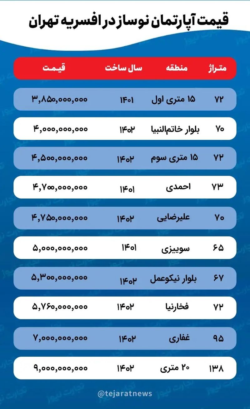 قیمت آپارتمان