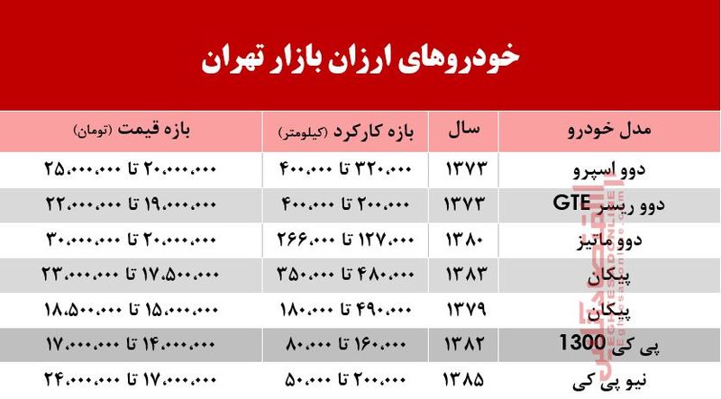 ارزان ترین خودروهای بازار