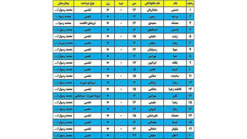 جزئیات و اسامی مجروحان انفجار ناگوار آزمایشگاه مدرسه دخترانه