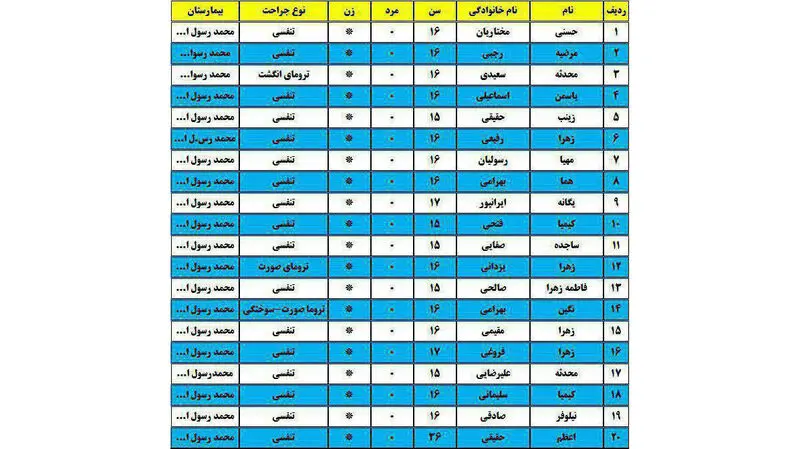 جزئیات و اسامی مجروحان انفجار ناگوار آزمایشگاه مدرسه دخترانه