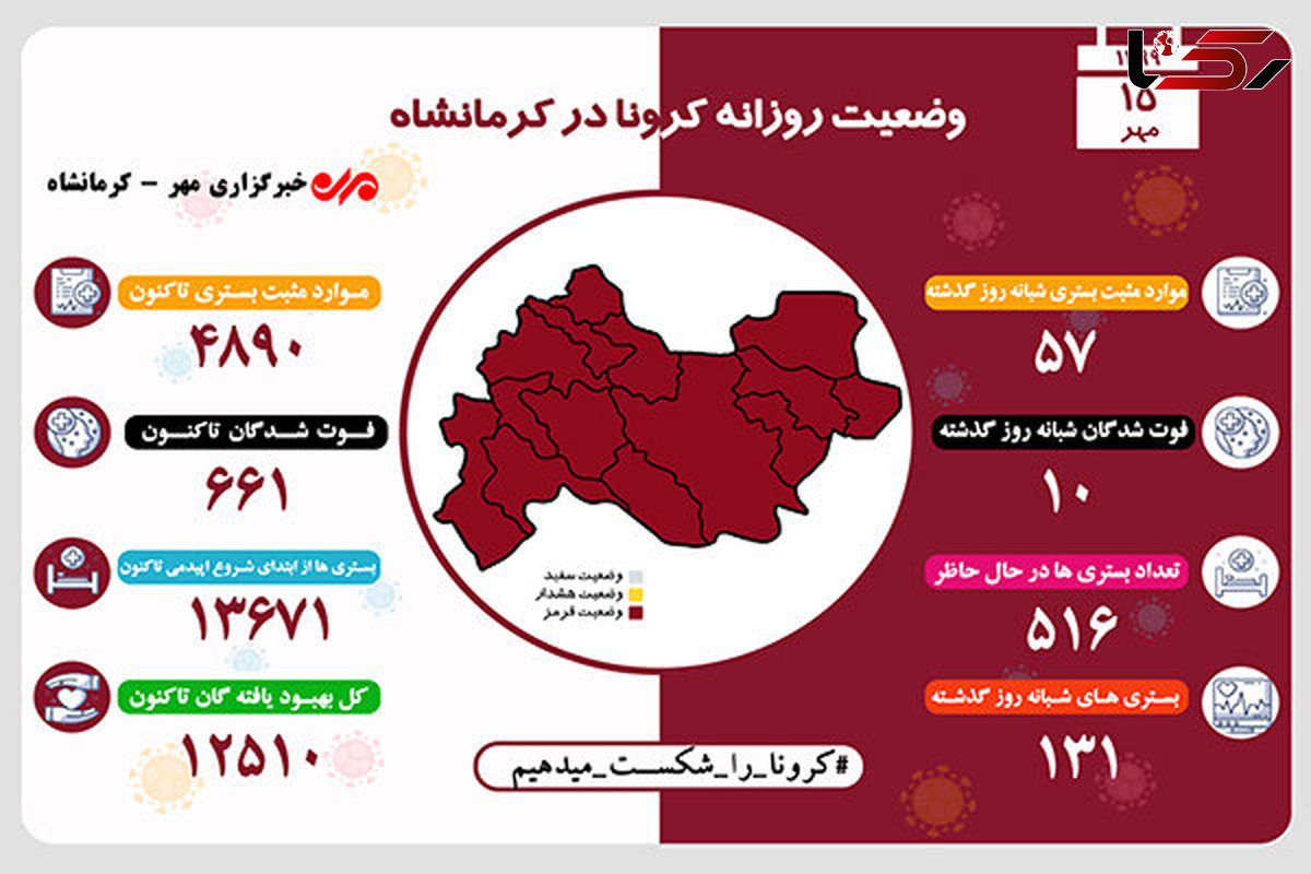 فوت ۱۰ کرمانشاهی بر اثر ابتلا به کرونا