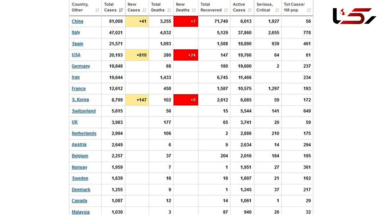 رتبه ششم کرونایی ایران در جهان + جزئیات 