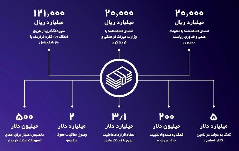 صندوق توسعه ملی