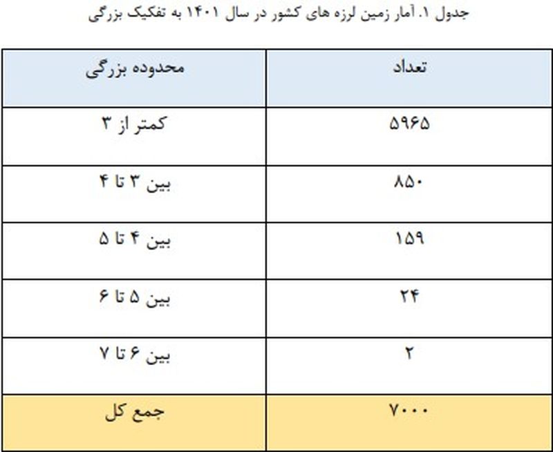 زلزله کشور