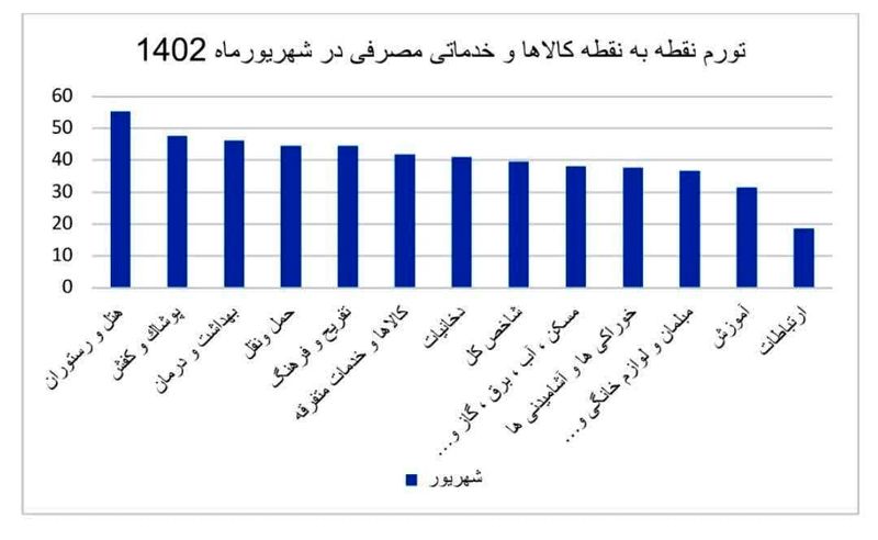 تورم شهریورم