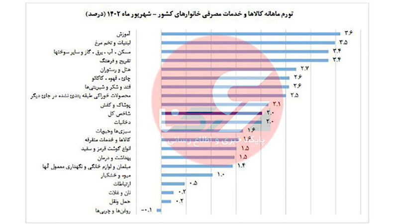 تورم ماهانه خانوارهای کشور