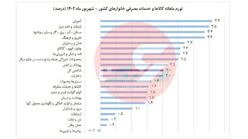 تورم ماهانه خانوارهای کشور
