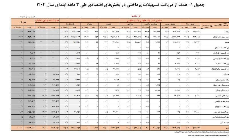 بانک‌ها چقدر وام دادند؟ / سهم 24.9 درصدی خانوارها از تسهیلات پرداختی