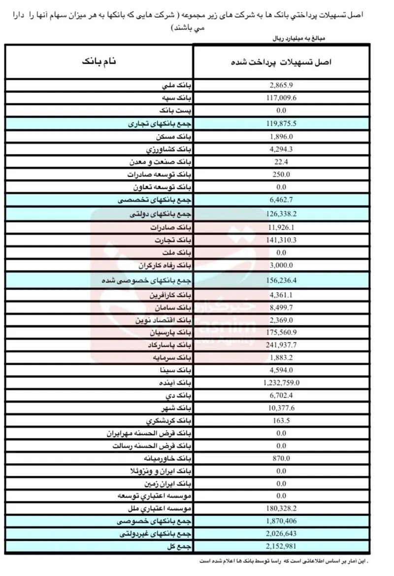 وام پرداختی بانک ها به شرکت های زیر مجموعه