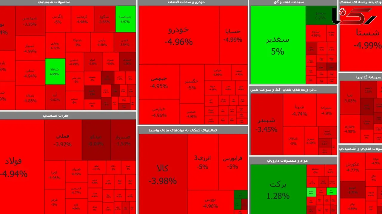 بورس امروز به کانال یک میلیون و 200 هزار واحد سقوط کرد + جدول نمادها