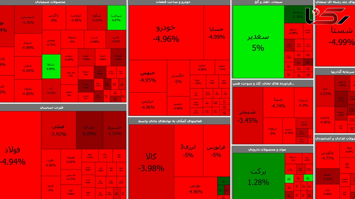 بورس امروز به کانال یک میلیون و 200 هزار واحد سقوط کرد + جدول نمادها