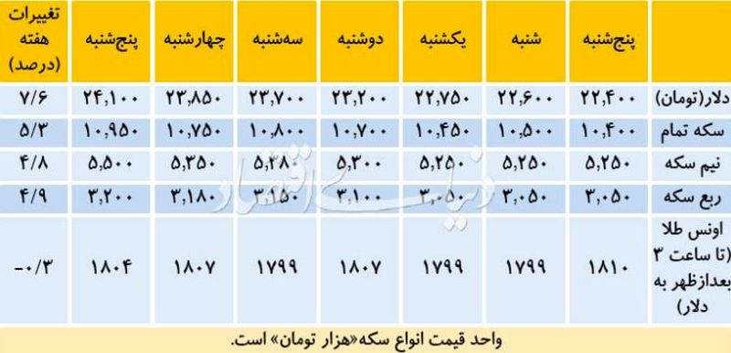 قیمت دلار