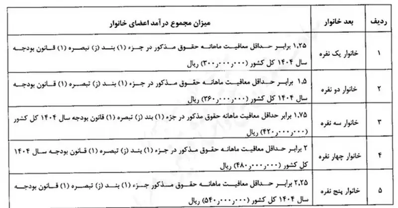 یارانه خانواده هایی که قطع می شود