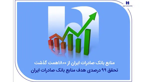 منابع بانک صادرات ایران از مرز ۱۸۰۰ همت گذشت/ تحقق ۹۹ درصدی هدف منابع