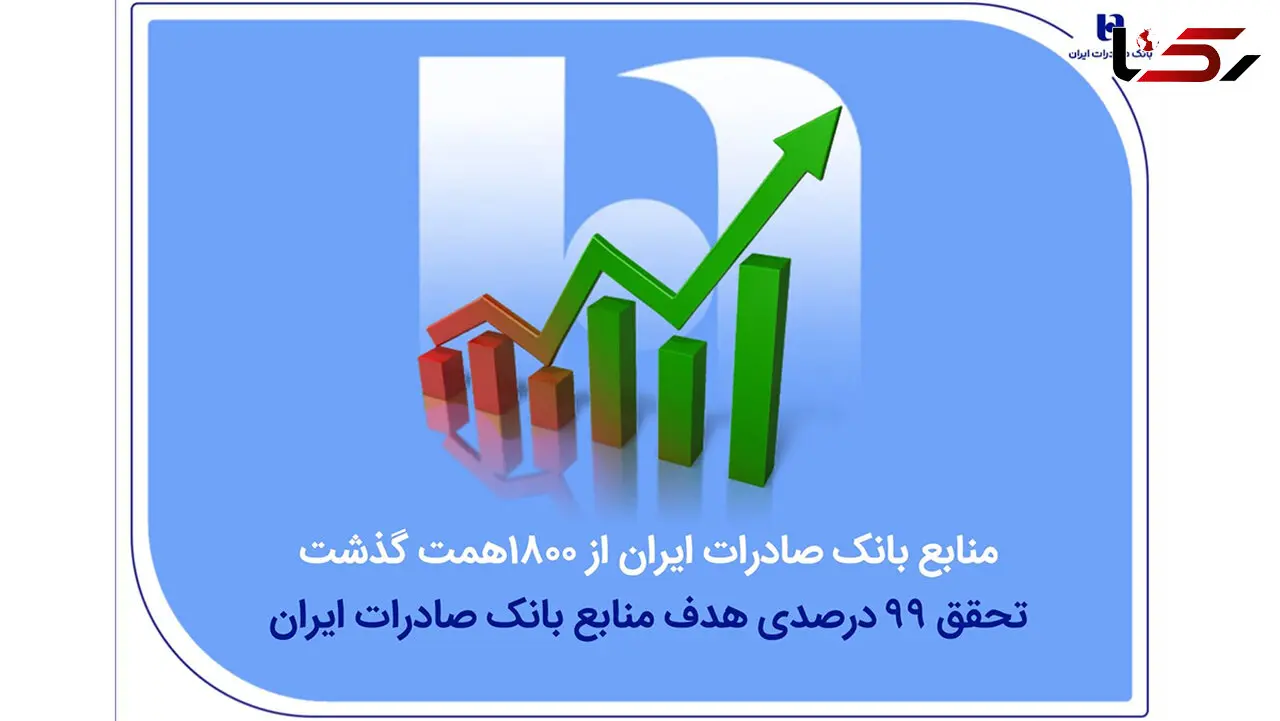 منابع بانک صادرات ایران از مرز ۱۸۰۰ همت گذشت/ تحقق ۹۹ درصدی هدف منابع