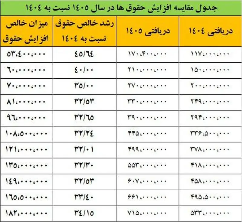جزئیات افزایش ۳۲ تا ۴۵ درصدی حقوق کارمندان در سال ۱۴۰۵