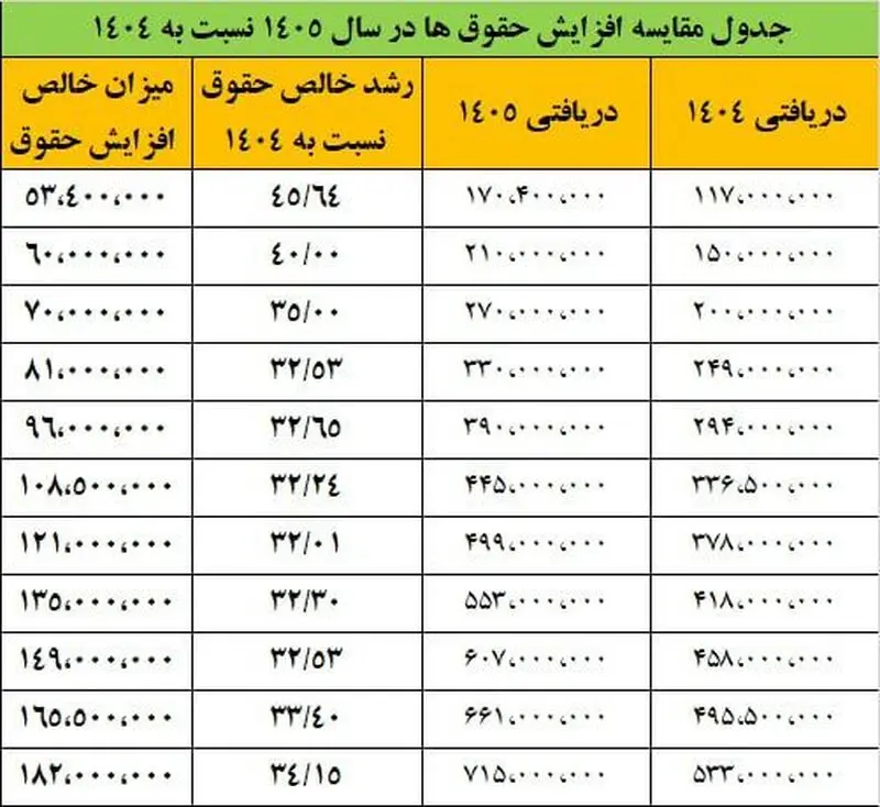 جزئیات افزایش ۳۲ تا ۴۵ درصدی حقوق کارمندان در سال ۱۴۰۵