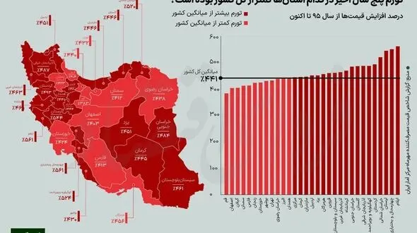 کدام استان‌ها، بیشترین و کمترین افزایش خرج زندگی را تجربه کردند؟