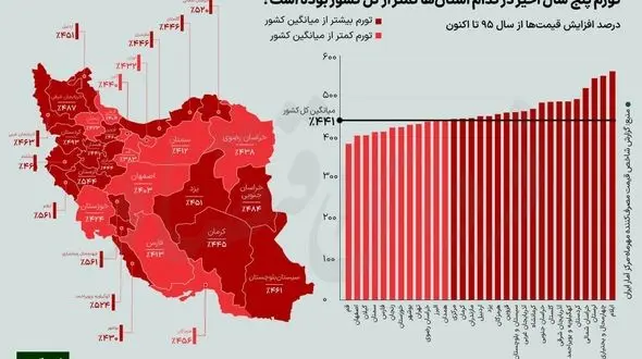 کدام استان‌ها، بیشترین و کمترین افزایش خرج زندگی را تجربه کردند؟