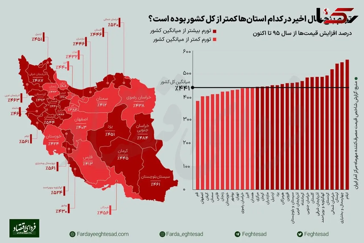کدام استان‌ها، بیشترین و کمترین افزایش خرج زندگی را تجربه کردند؟