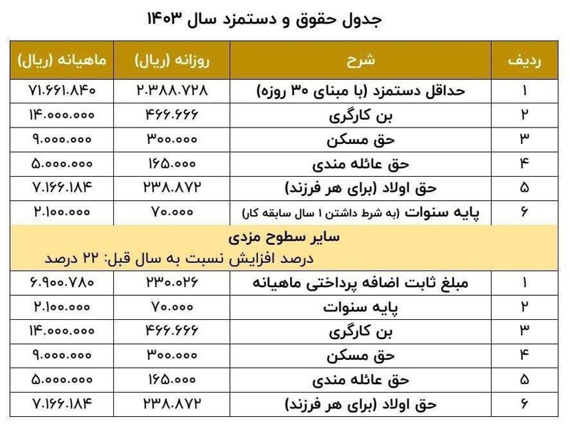 جدول حقوق و دستمزد در سال 1403