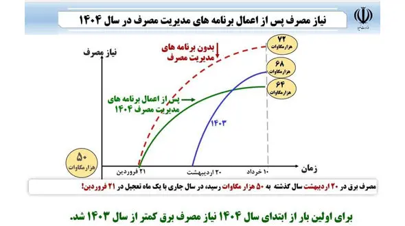 رکورد کم‌ سابقه در صنعت برق؛ رشد اوج مصرف برای نخستین‌بار منفی شد