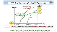 رکورد کم‌ سابقه در صنعت برق؛ رشد اوج مصرف برای نخستین‌بار منفی شد