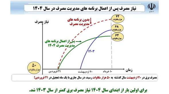 رکورد کم‌ سابقه در صنعت برق؛ رشد اوج مصرف برای نخستین‌بار منفی شد