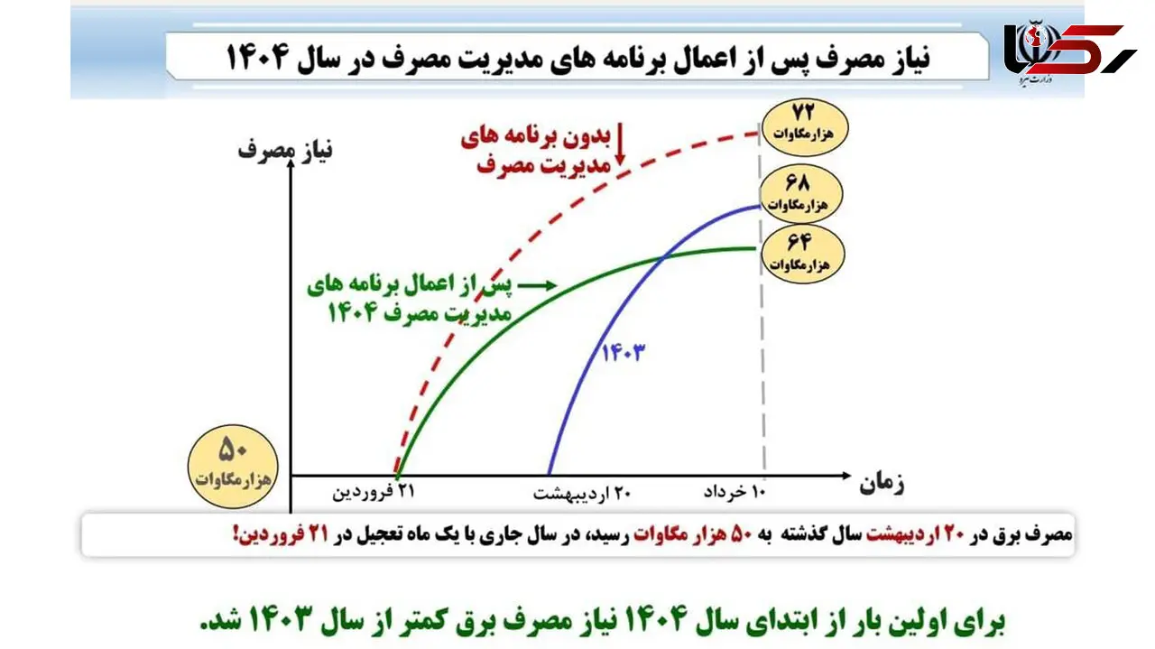 رکورد کم‌ سابقه در صنعت برق؛ رشد اوج مصرف برای نخستین‌بار منفی شد
