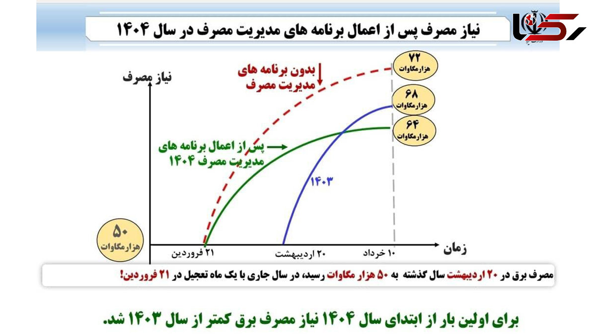  رکورد کم‌ سابقه در صنعت برق؛ رشد اوج مصرف برای نخستین‌بار منفی شد 