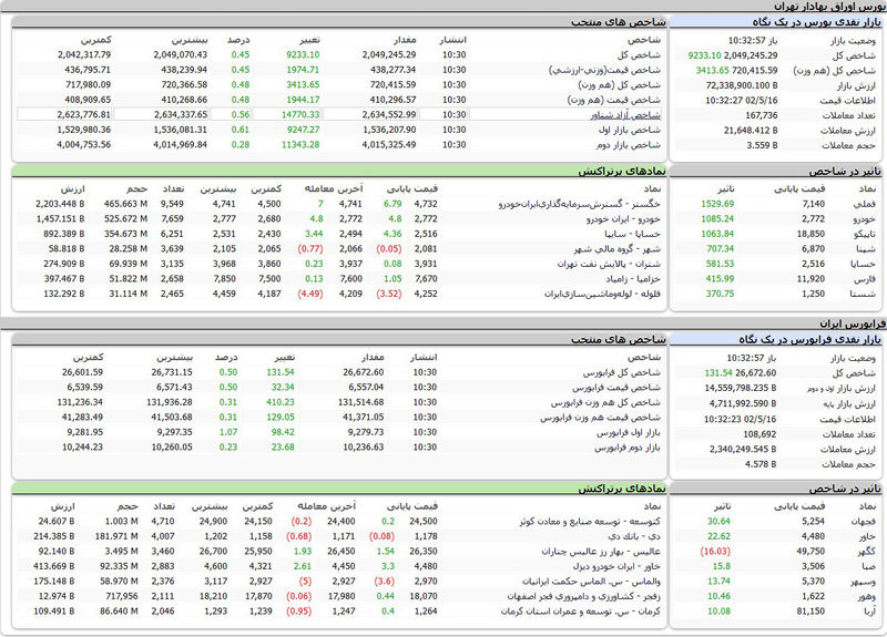 بورس اوراق بهادار امروز تهران