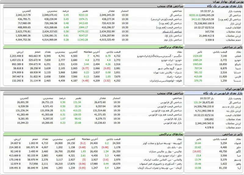 بورس اوراق بهادار امروز تهران