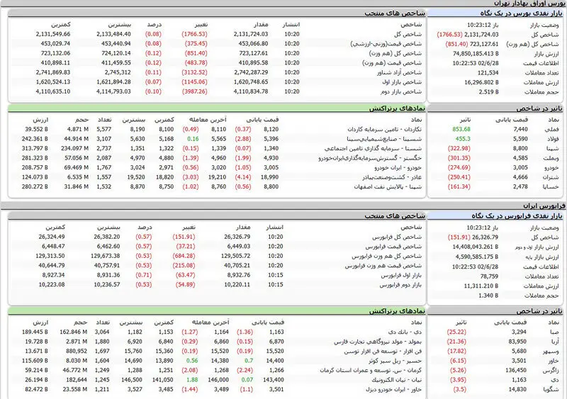بورس اوراق بهادار امروز تهران