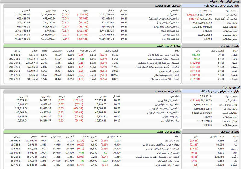 بورس اوراق بهادار امروز تهران