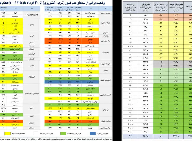 66 درصد ظرفیت سدهای کشور پر است / تهران همچنان با کسری 200 میلیون مترمکعبی آب مواجه است