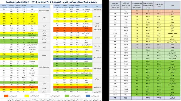 66 درصد ظرفیت سدهای کشور پر است / تهران همچنان با کسری 200 میلیون مترمکعبی آب مواجه است