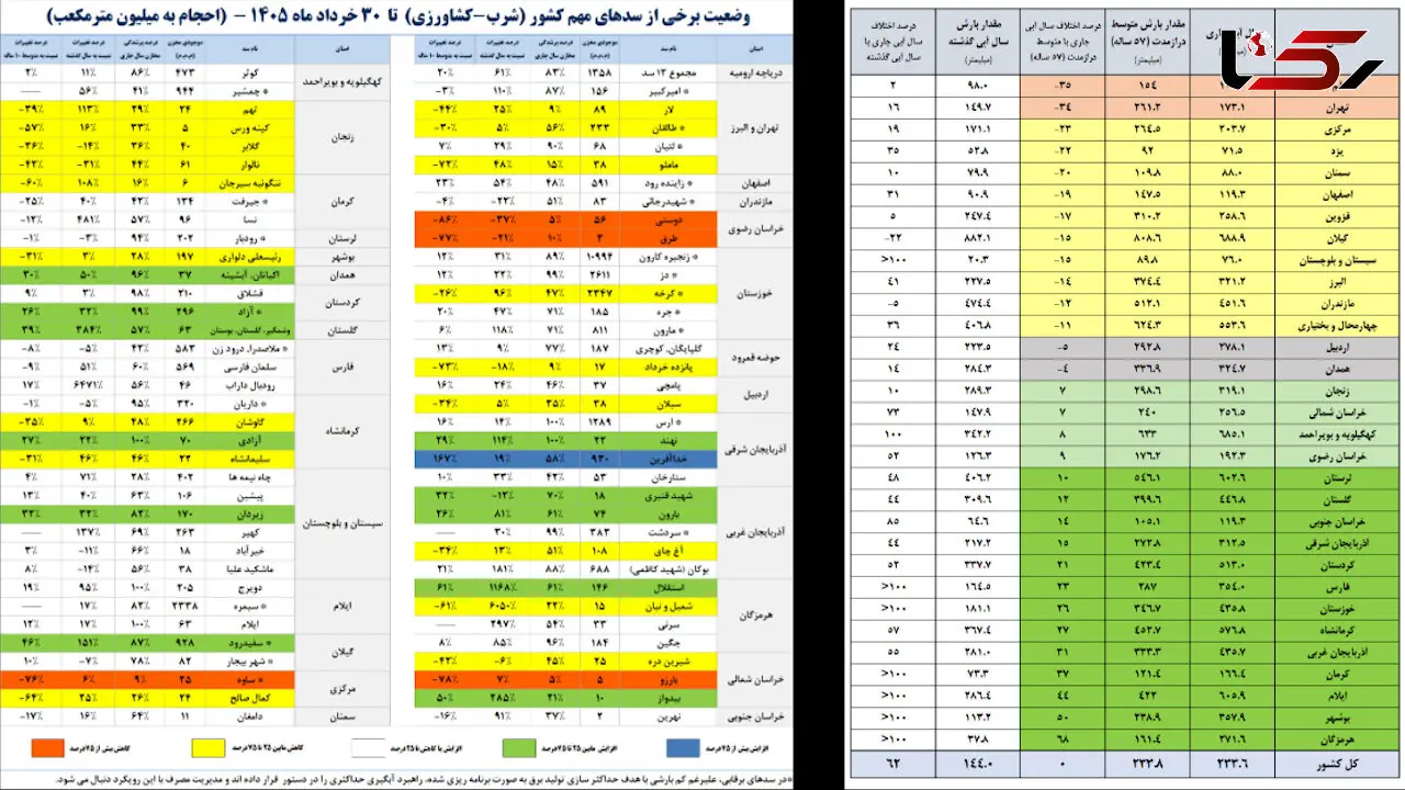 66 درصد ظرفیت سدهای کشور پر است / تهران همچنان با کسری 200 میلیون مترمکعبی آب مواجه است