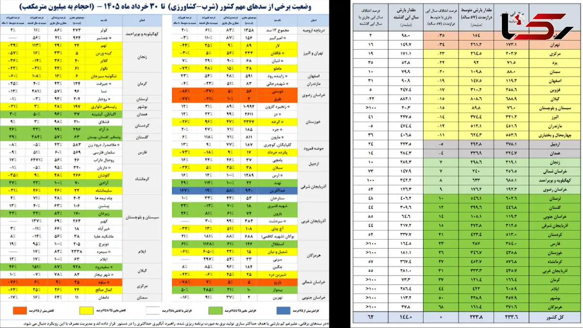 66 درصد ظرفیت سدهای کشور پر است / تهران همچنان با کسری 200 میلیون مترمکعبی آب مواجه است