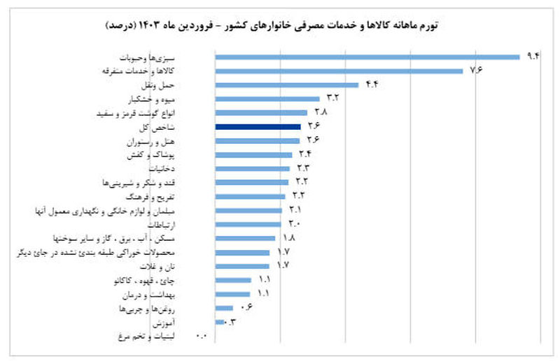 نرخ تورم فروردین 2