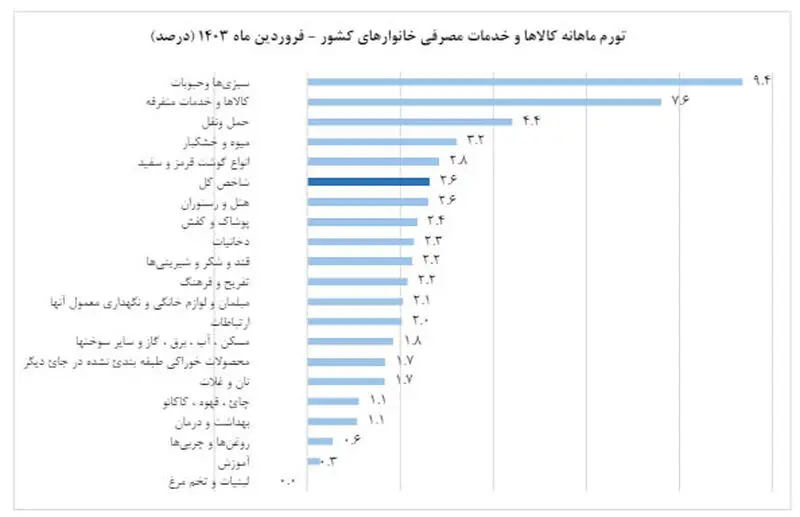 نرخ تورم فروردین 2