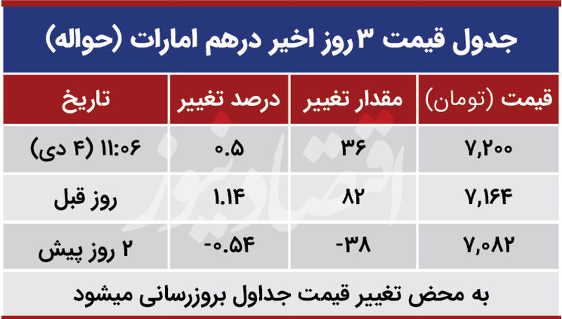 قیمت درهم امارات