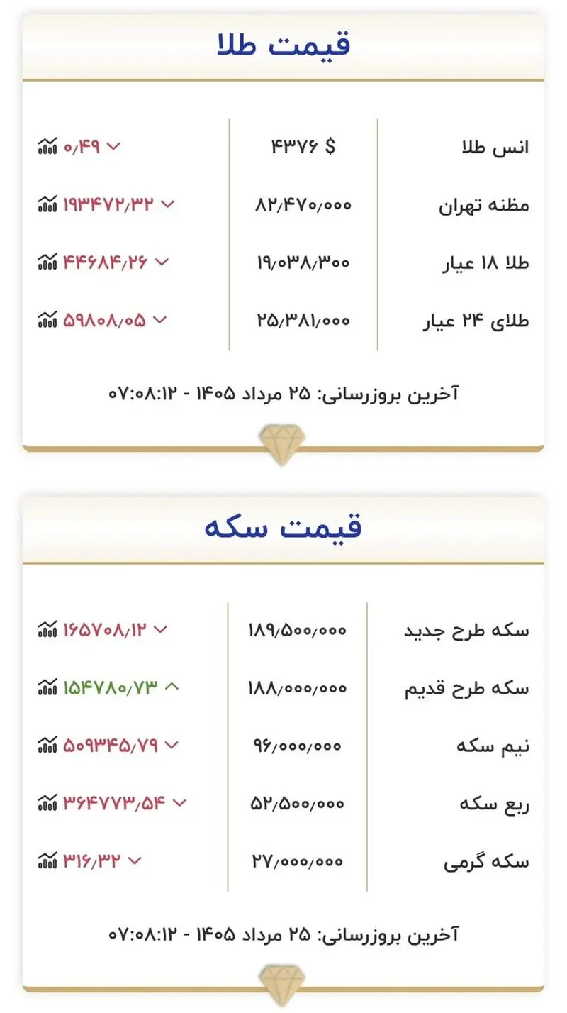 قیمت طلا و سکه امروز یک شنبه ۲۵ مردادماه ۱۴۰۵/ ریزش قیمت طلا و سکه شدت گرفت + جدول