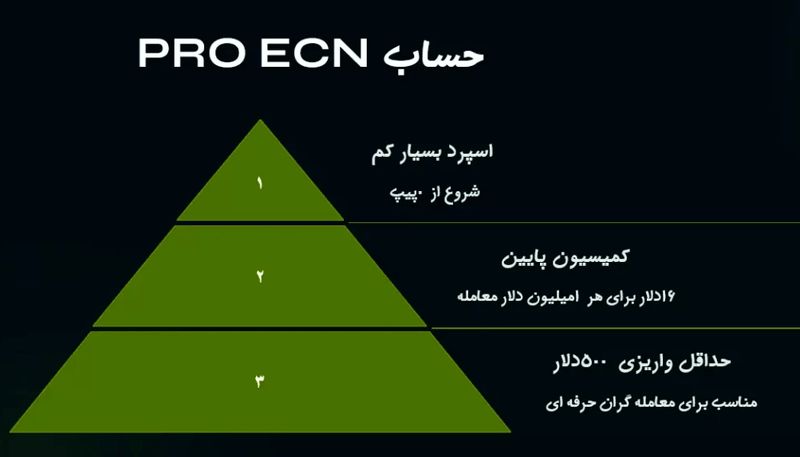 ویژگی های حساب ecn در آلپاری