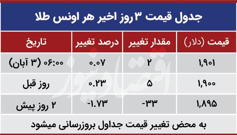 قیمت طلا