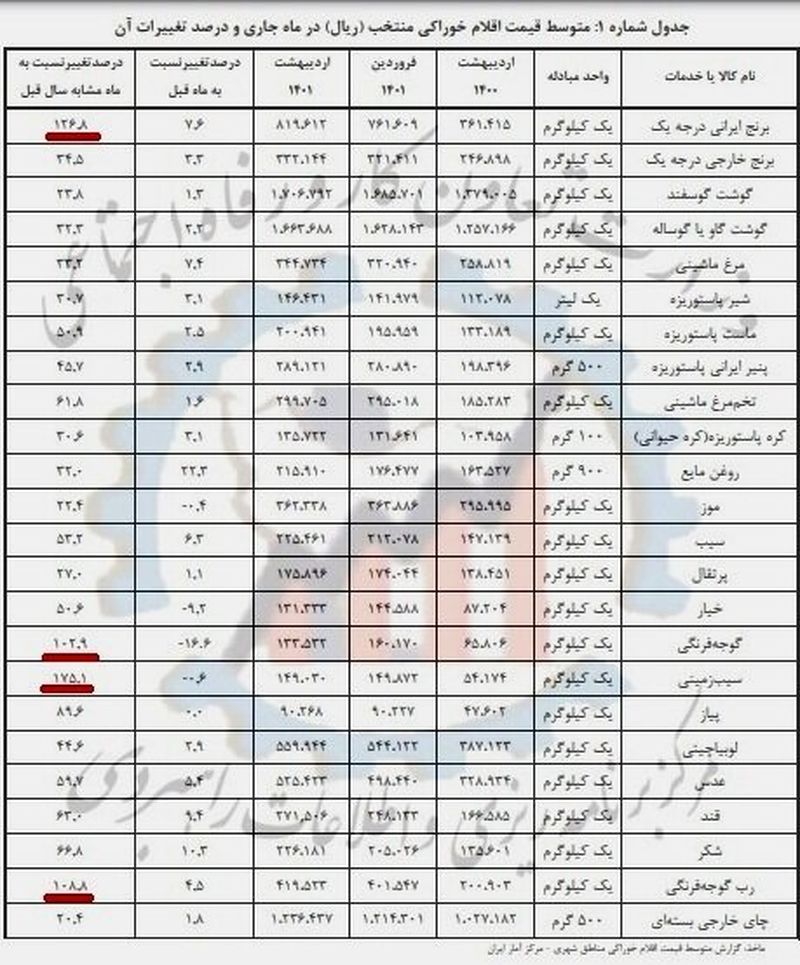 افزایش قیمت