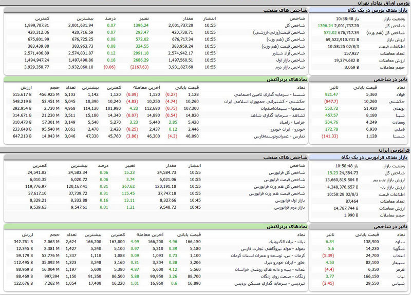 بورس اوراق بهادار تهران