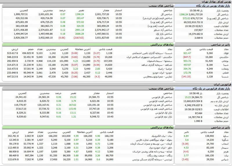 بورس اوراق بهادار تهران