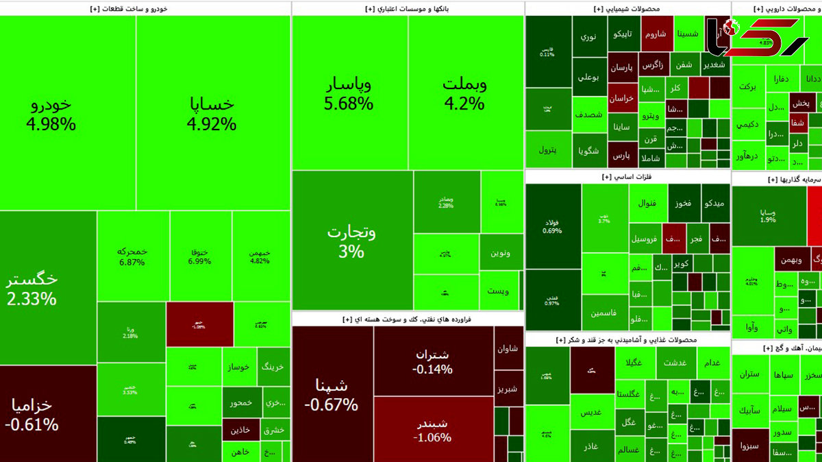 بانکی ها و خودرویی ها در سایه افزایش نرخ سود بانکی و قیمت خودرو بورس امروز را سبز کردند + جدول نمادها