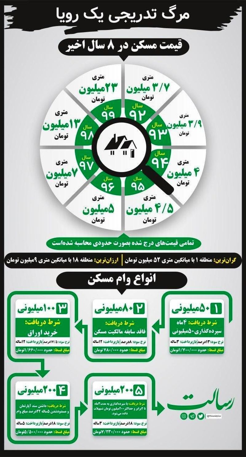 قیمت مسکن